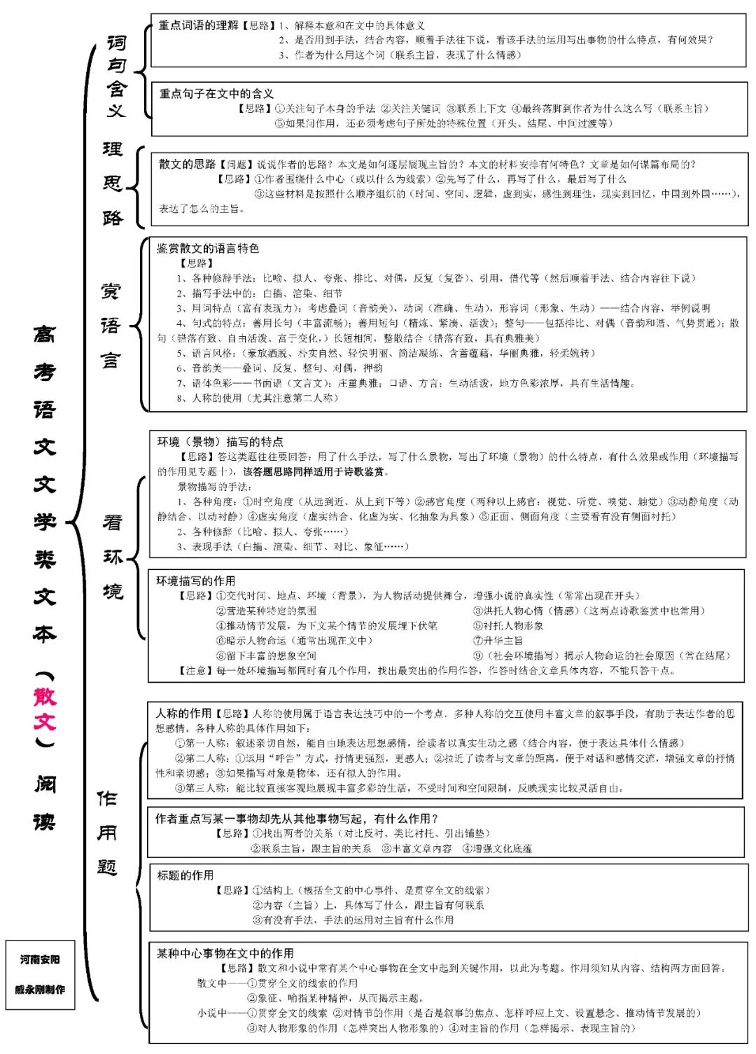 高考语文知识思维导图,学习语文更明确!