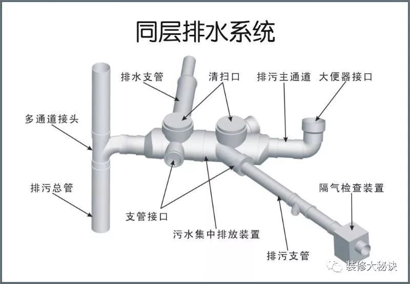 这种管道的设计方式有很多优点,首先在隔层排水设计下,很多家庭都