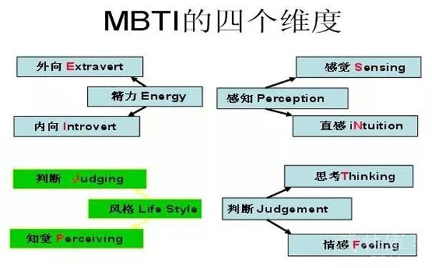 如著名的迈尔斯—布里格斯类型指标(mbti,这套性格测评是由凯瑟琳