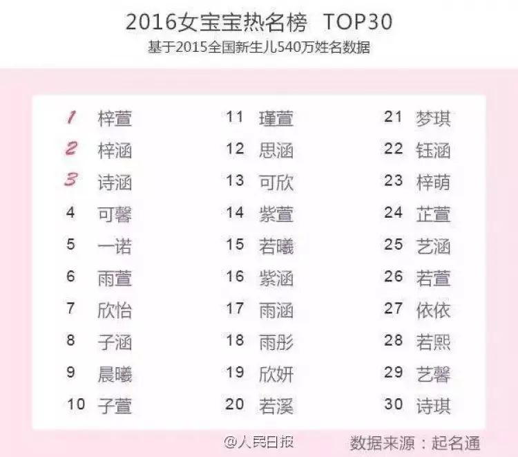 中国首份姓名报告发布,原来这些明星和网红的名字最受欢迎!