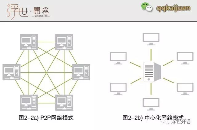 比特币背后的区块链技术，你知道多少