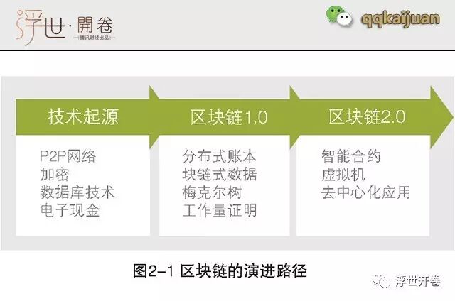 比特币背后的区块链技术，你知道多少