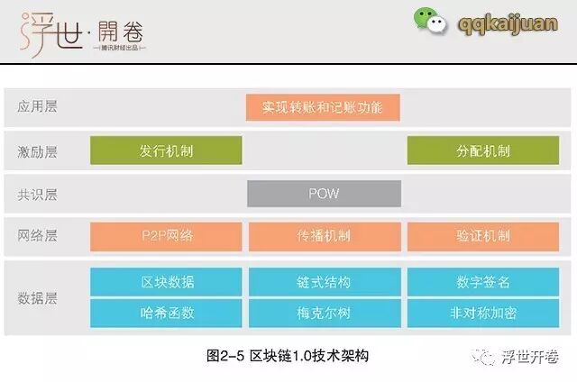 比特币背后的区块链技术，你知道多少