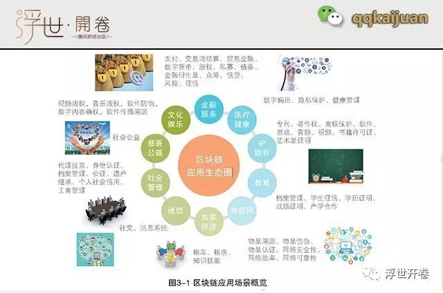 涨姿势！区块链技术将怎样改变你我的经济生活