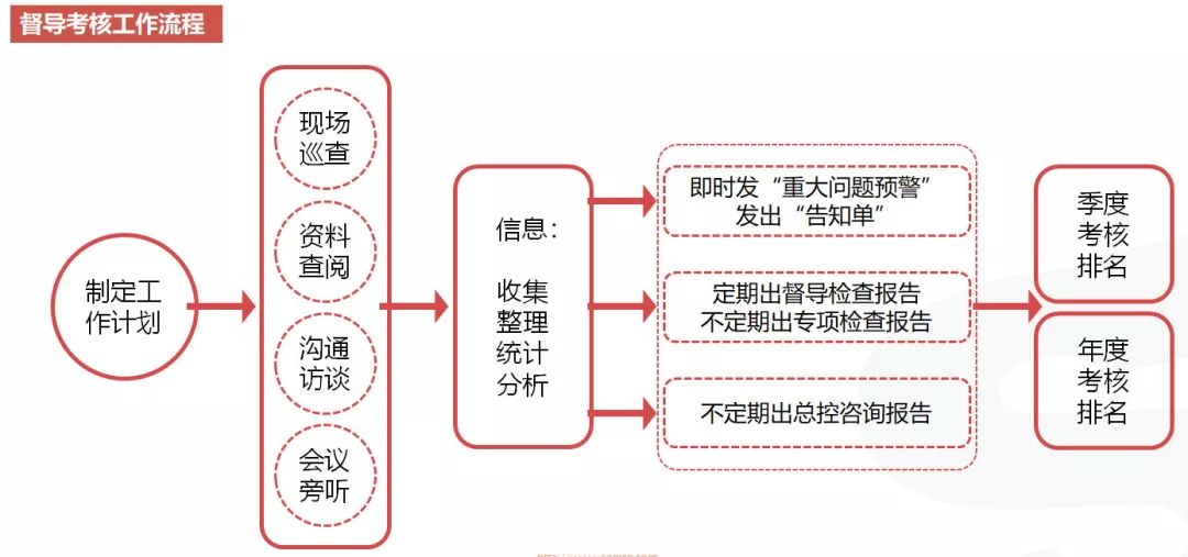 【行业动态】创新项目推进机制,实施全过程咨询督导,推进工程项目高