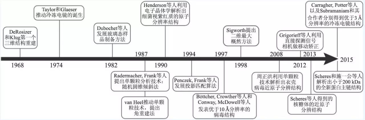 冷冻电镜在分子生物物理学中的技术革命