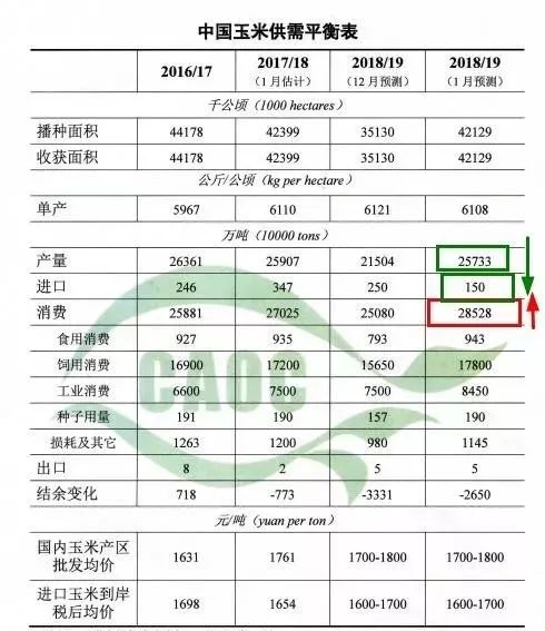 【好消息】农业部最新数据，利好2019年玉米价格