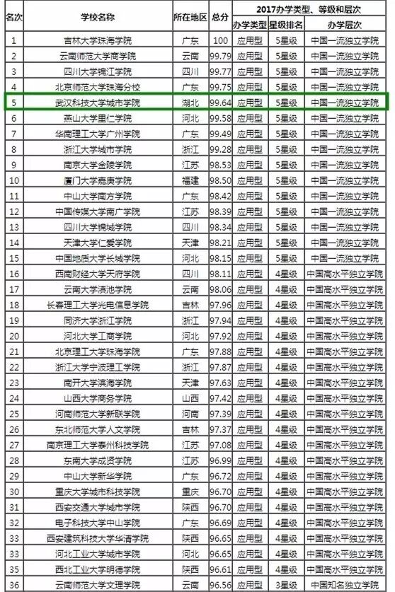 2017中国独立学院排行榜top100出炉！湖北多所学院上榜，你学