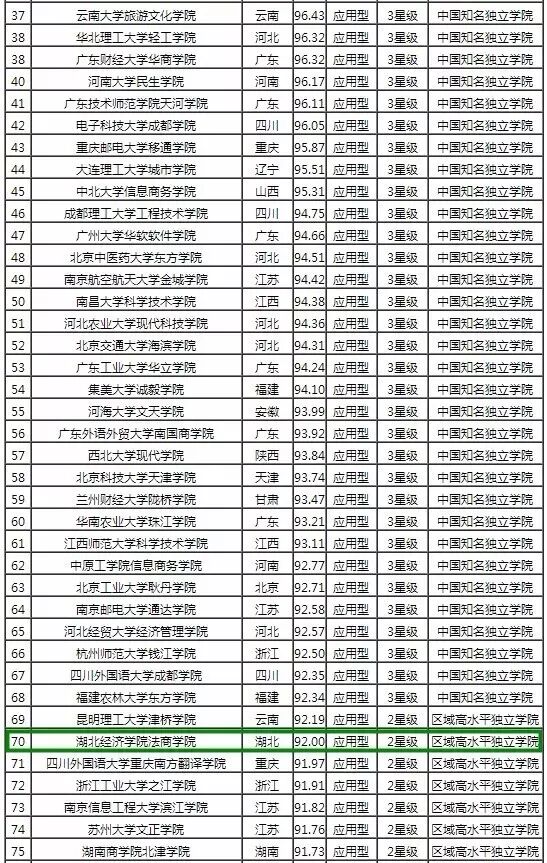 2017中国独立学院排行榜top100出炉！湖北多所学院上榜，你学