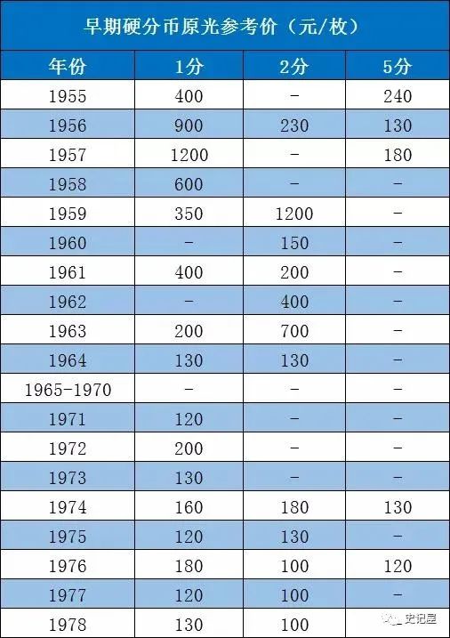 2021年央行即将发布的旧币回收价格表