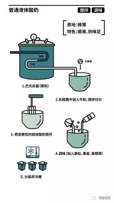 凝固性酸奶,普通酸奶一般都是搅拌型酸奶,大家看看下面的工艺流程图