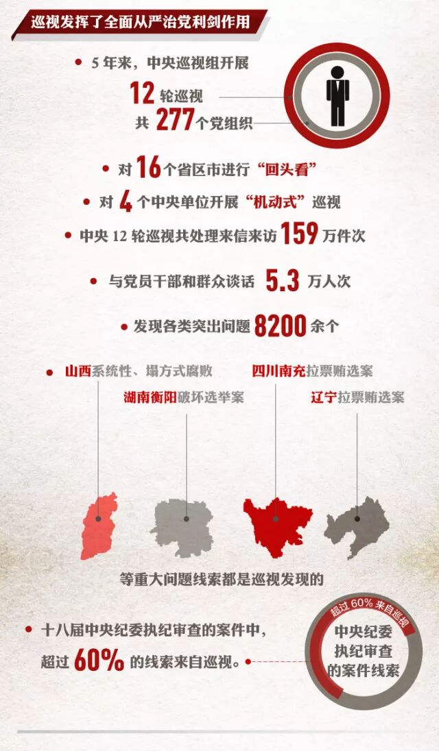 中纪委巡视五年:谈话5.3万人次 发现8000多个问题