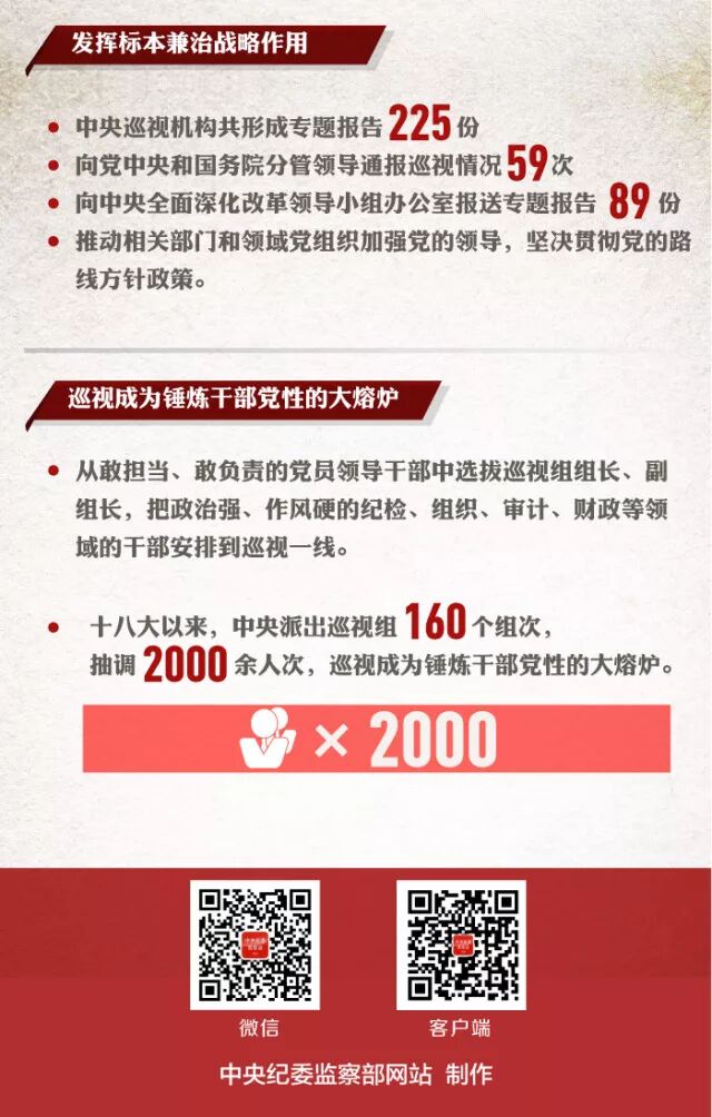 中纪委巡视五年:谈话5.3万人次 发现8000多个问题