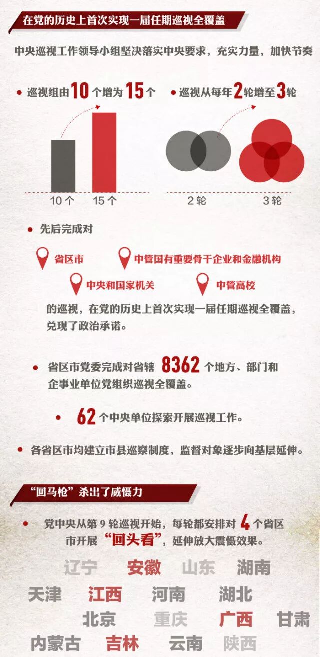 中纪委巡视五年:谈话5.3万人次 发现8000多个问题