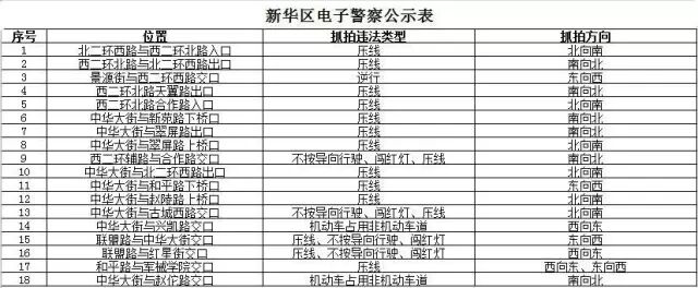 石家庄新增103处电子警察 严惩这些交通违法行为
