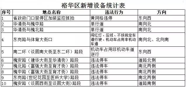 石家庄新增103处电子警察 严惩这些交通违法行为