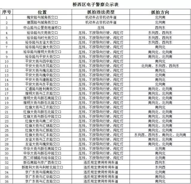石家庄新增103处电子警察 严惩这些交通违法行为
