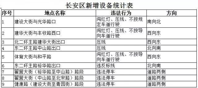 石家庄新增103处电子警察 严惩这些交通违法行为