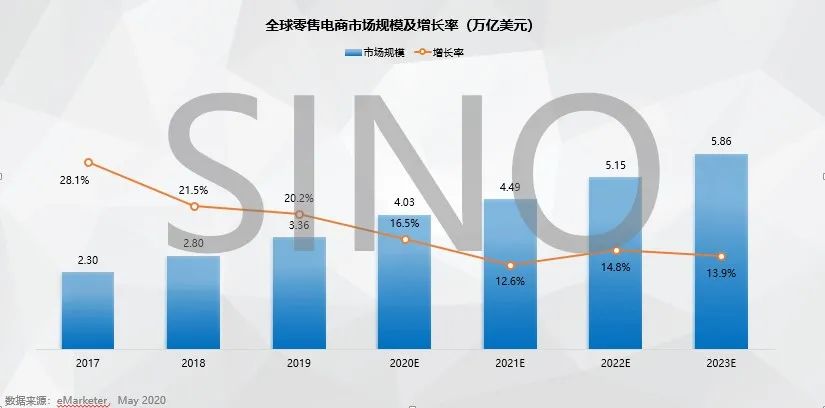 全球跨境电商洞察①疫情之下跨境电商行业方兴未艾飞书深诺研究院