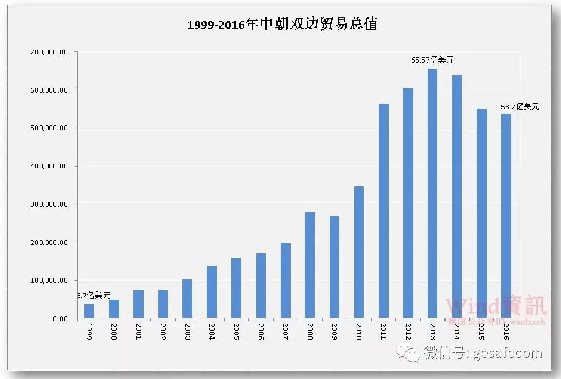 经济规模还不如中国三线城市？一文看清朝鲜家底