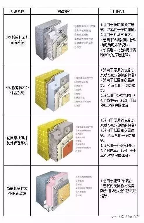 应该是最全的外墙外保温解决方案了