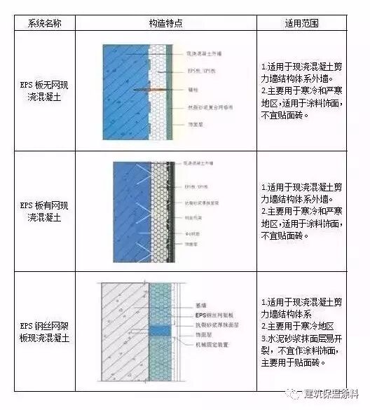 应该是最全的外墙外保温解决方案了
