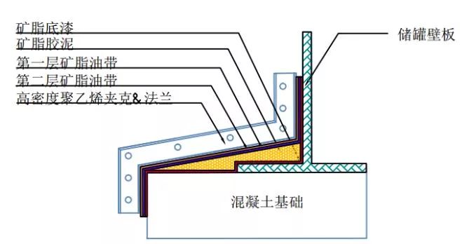 储罐边缘板防腐,保护图示