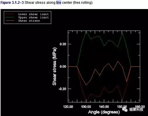 ABAQUS橡胶磨损：帮助文档轮胎磨损例子的图20