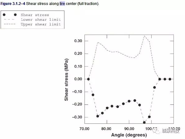 ABAQUS橡胶磨损：帮助文档轮胎磨损例子的图21