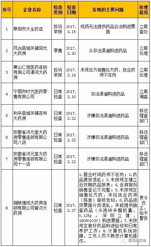 176家药企被责令整改