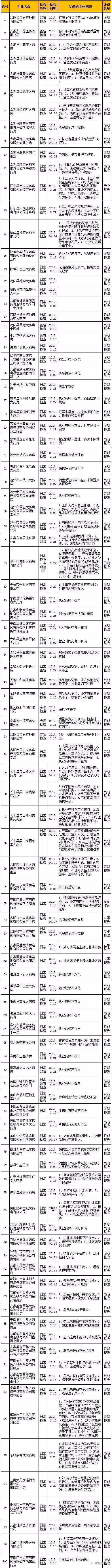 176家药企被责令整改