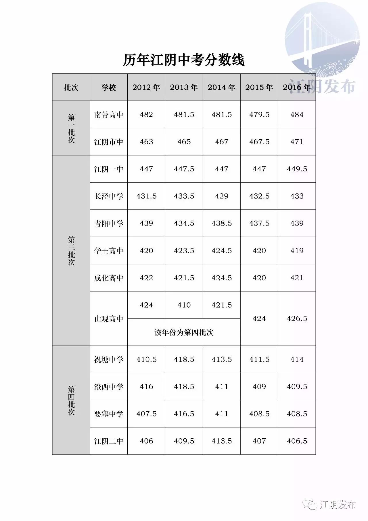 江阴中考分数线_江阴中考分数段_江阴中考多少分