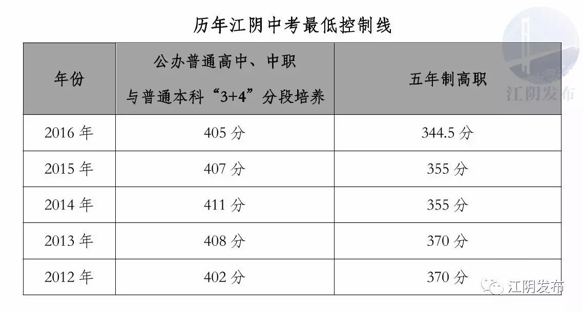 江阴中考多少分_江阴中考分数线_江阴中考分数段