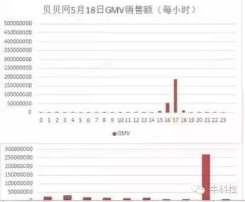 早在2014年,就有商家在微博上爆料,贝贝网平台主动要求商家恶意刷单,必须通过制造虚假成交才能给商家排期安排相应的位置;另有网友爆料称,看到贝贝网的兼职刷单广告。