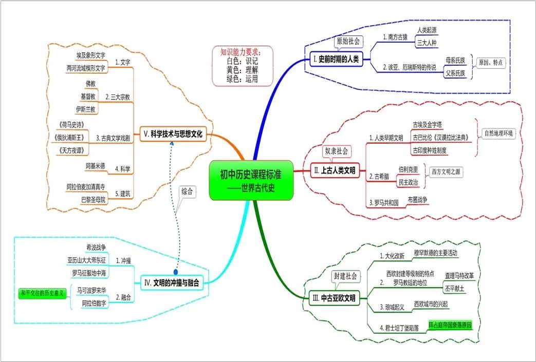 初中历史思维导图 | 古代史37张 6张知识点梳理