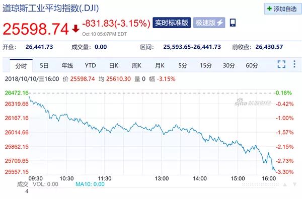 快讯!昨夜,美国股市遭血洗