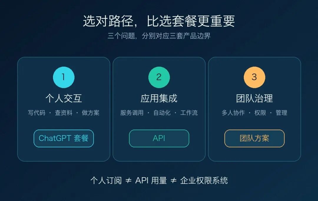 个人交互应用集成与团队治理三条路径