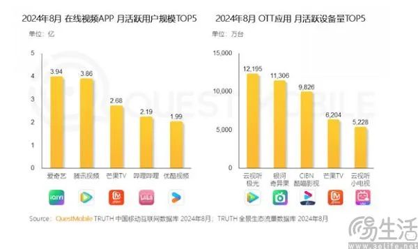 核心财务指标下滑，爱奇艺急需下一个《狂飙》