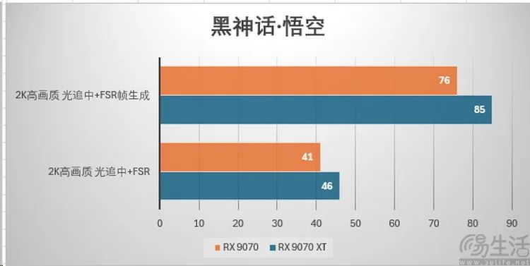 AMD Radeon RX9070系列首测：光追性能暴增，再次为玩家而生