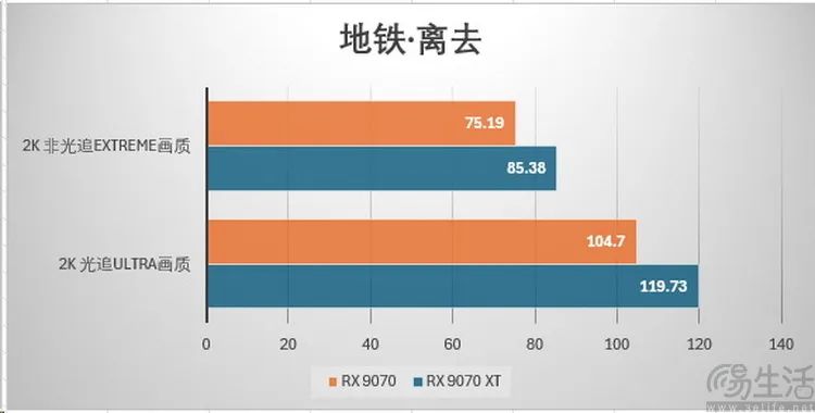 AMD Radeon RX9070系列首测：光追性能暴增，再次为玩家而生