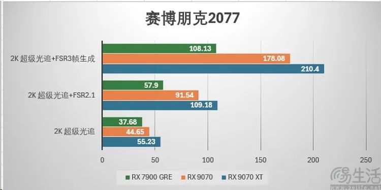 AMD Radeon RX9070系列首测：光追性能暴增，再次为玩家而生