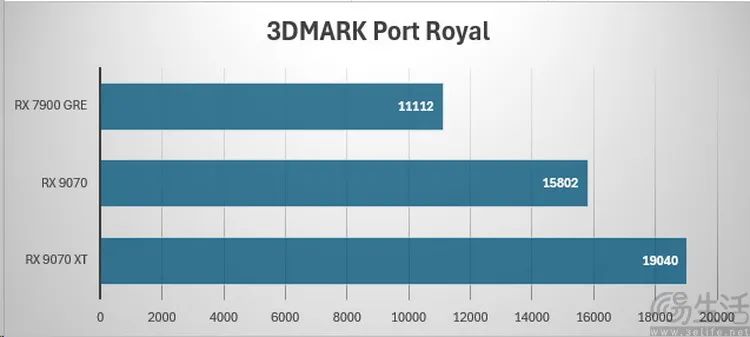 AMD Radeon RX9070系列首测：光追性能暴增，再次为玩家而生