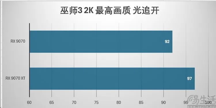 AMD Radeon RX9070系列首测：光追性能暴增，再次为玩家而生