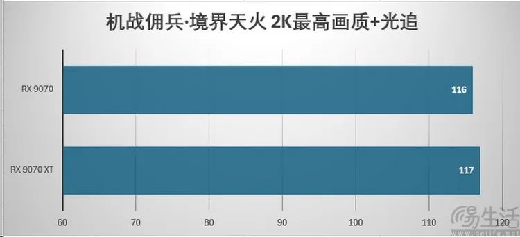 AMD Radeon RX9070系列首测：光追性能暴增，再次为玩家而生