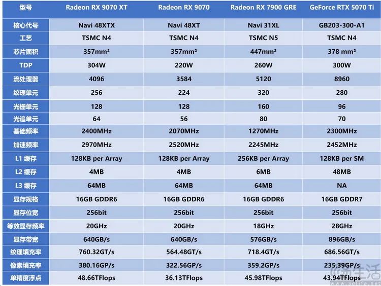 AMD Radeon RX9070系列首测：光追性能暴增，再次为玩家而生