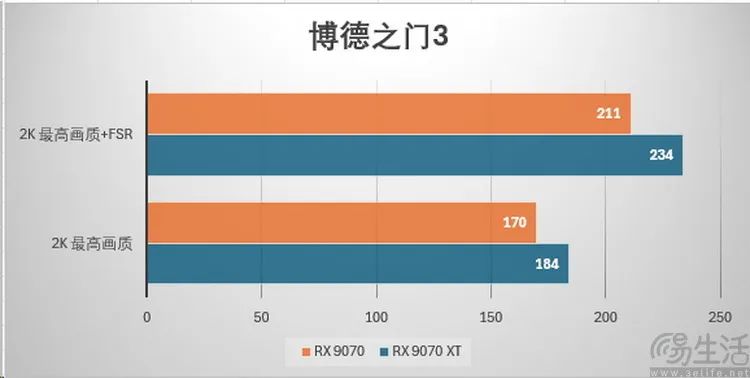 AMD Radeon RX9070系列首测：光追性能暴增，再次为玩家而生