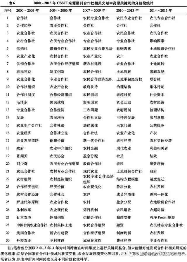 韓國(guó)明等:國(guó)內(nèi)農(nóng)民合作社研究的熱點(diǎn)主題與演化路徑(圖8)
