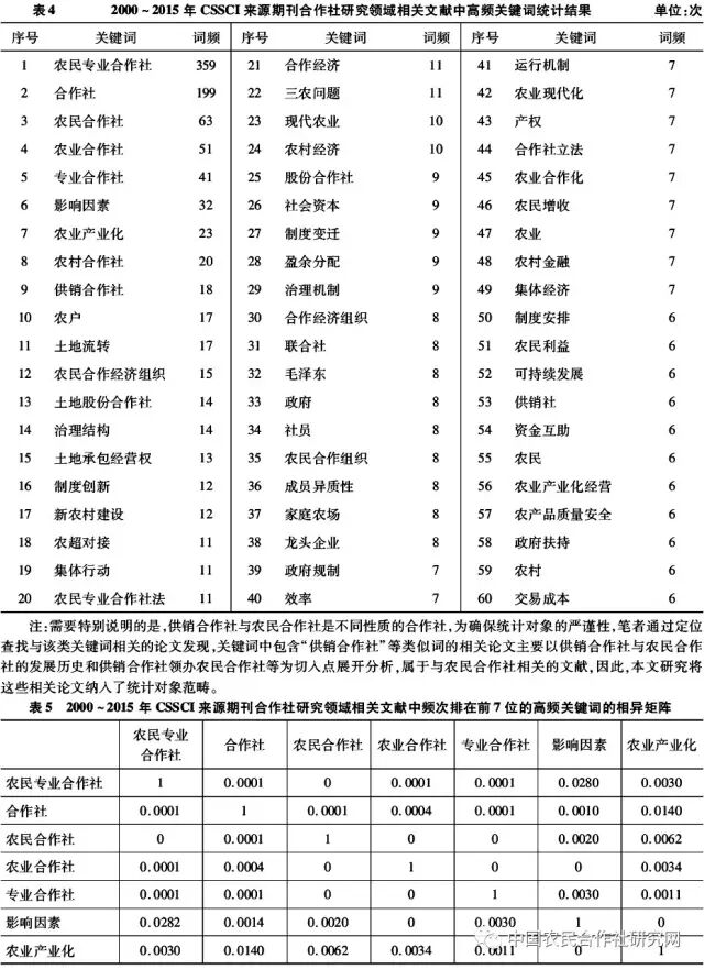 韓國(guó)明等:國(guó)內(nèi)農(nóng)民合作社研究的熱點(diǎn)主題與演化路徑(圖3)