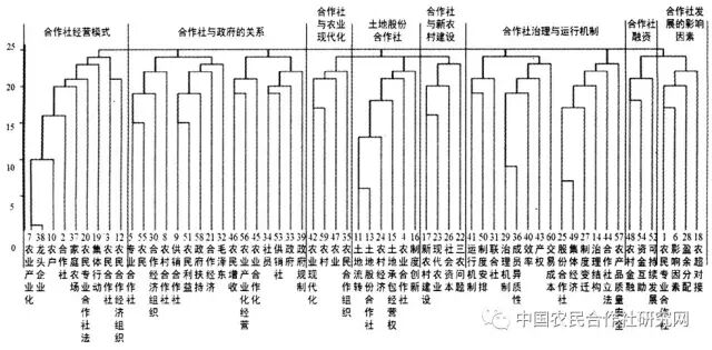 韓國(guó)明等:國(guó)內(nèi)農(nóng)民合作社研究的熱點(diǎn)主題與演化路徑(圖4)