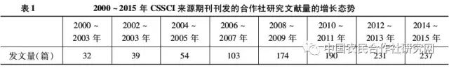韓國(guó)明等:國(guó)內(nèi)農(nóng)民合作社研究的熱點(diǎn)主題與演化路徑(圖1)